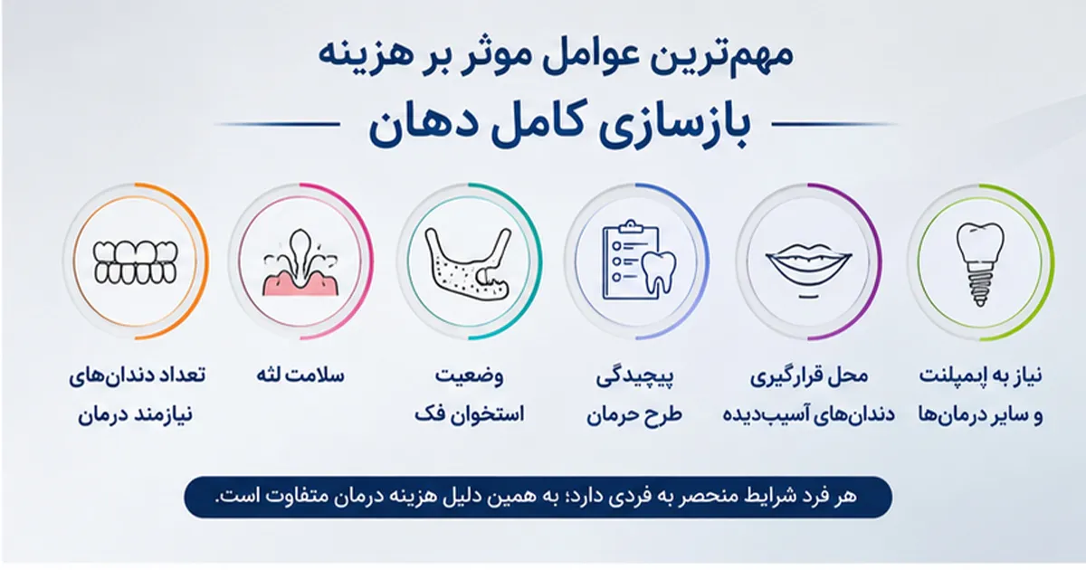 مهم‌ ترین عوامل موثر بر هزینه بازسازی کامل دهان